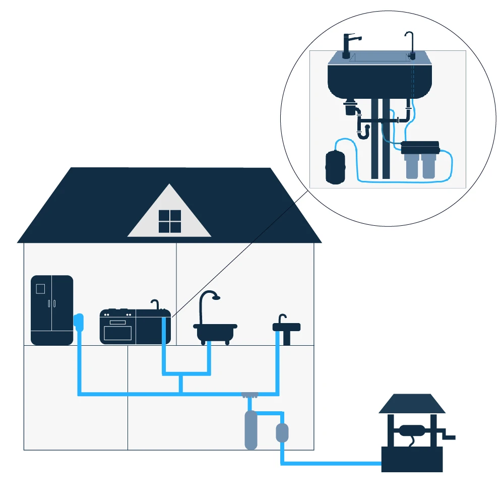 Illustration av vattenfilter för egen brunn som förbättrar dricksvatten i hus